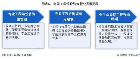 预见2024:《2024年中国工程造价咨询行业全景图谱》(附市场现状、竞争格局和发展趋势等)